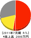 石川工業 損益計算書 2011年7月期