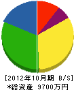 菅興業 貸借対照表 2012年10月期