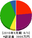 松岡工業 貸借対照表 2010年9月期