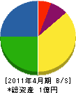 岡部工業 貸借対照表 2011年4月期