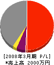 岩田 損益計算書 2008年3月期