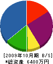 中里電気 貸借対照表 2009年10月期