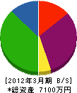 広沢建設 貸借対照表 2012年3月期