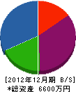 大島造園 貸借対照表 2012年12月期
