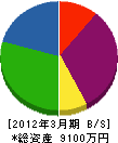 日本海装 貸借対照表 2012年3月期