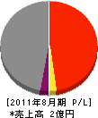 須田建設 損益計算書 2011年8月期