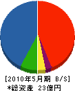 渡嘉敷組 貸借対照表 2010年5月期