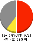 長谷川鉄工 損益計算書 2010年9月期