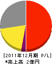 佐藤電機工業所 損益計算書 2011年12月期