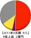 飯田建設工業 損益計算書 2011年9月期