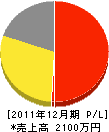 斉藤工業 損益計算書 2011年12月期