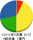 尾崎工務店 貸借対照表 2012年5月期