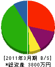 小泉組 貸借対照表 2011年3月期