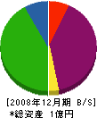 富田設備 貸借対照表 2008年12月期
