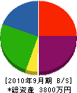 シノザキ設備工業 貸借対照表 2010年9月期
