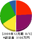 谷本工務店 貸借対照表 2009年12月期