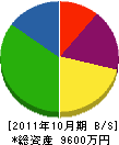 阿藤工務店 貸借対照表 2011年10月期