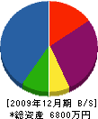 大阪水源開発 貸借対照表 2009年12月期