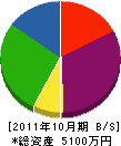 芝組 貸借対照表 2011年10月期