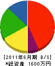 小野土木 貸借対照表 2011年6月期