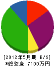 佐藤建業 貸借対照表 2012年5月期