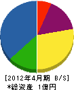 リフォーム成田 貸借対照表 2012年4月期