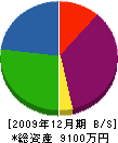 福島工務店 貸借対照表 2009年12月期