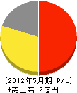 片岡久工務店 損益計算書 2012年5月期