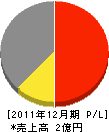 アヅマ建設 損益計算書 2011年12月期