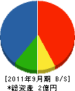 福井サービス工業 貸借対照表 2011年9月期