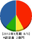 福井サービス工業 貸借対照表 2012年9月期