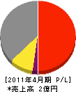 澤井製作所 損益計算書 2011年4月期