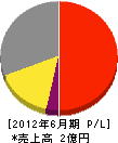 三笠電気 損益計算書 2012年6月期