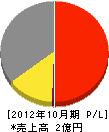 内田電設 損益計算書 2012年10月期