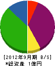 小川電機 貸借対照表 2012年9月期
