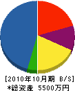 三共塗装 貸借対照表 2010年10月期