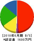 小野土木 貸借対照表 2010年6月期