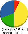 浅野防災工業 貸借対照表 2009年10月期