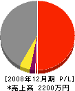 渡辺設備工業 損益計算書 2008年12月期