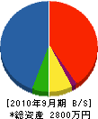 日本建商 貸借対照表 2010年9月期