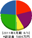 エスエー塗装工業 貸借対照表 2011年8月期