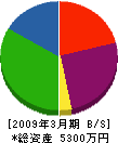 東青建設 貸借対照表 2009年3月期