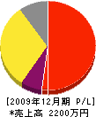 三澤土木 損益計算書 2009年12月期