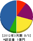 ニツテク舞鶴 貸借対照表 2012年3月期