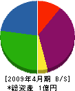 秋田土建 貸借対照表 2009年4月期