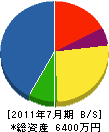 小川工業 貸借対照表 2011年7月期