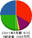 カナクボ重機 貸借対照表 2011年9月期
