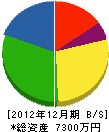 鈴木興業 貸借対照表 2012年12月期
