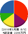 平川緑地産業 貸借対照表 2010年3月期