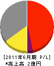 袴田工務店 損益計算書 2011年6月期